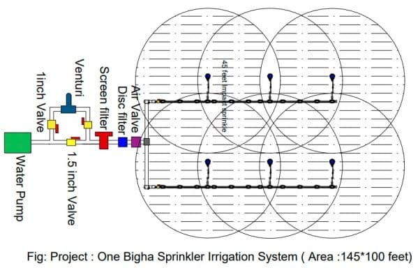 One  Bigha Sprinkler Irrigation System Package - Image 3