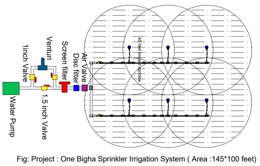 One Bigha Sprinkler Irrigation System Package 3 One Bigha Sprinkler Irrigation System Package - Image 3