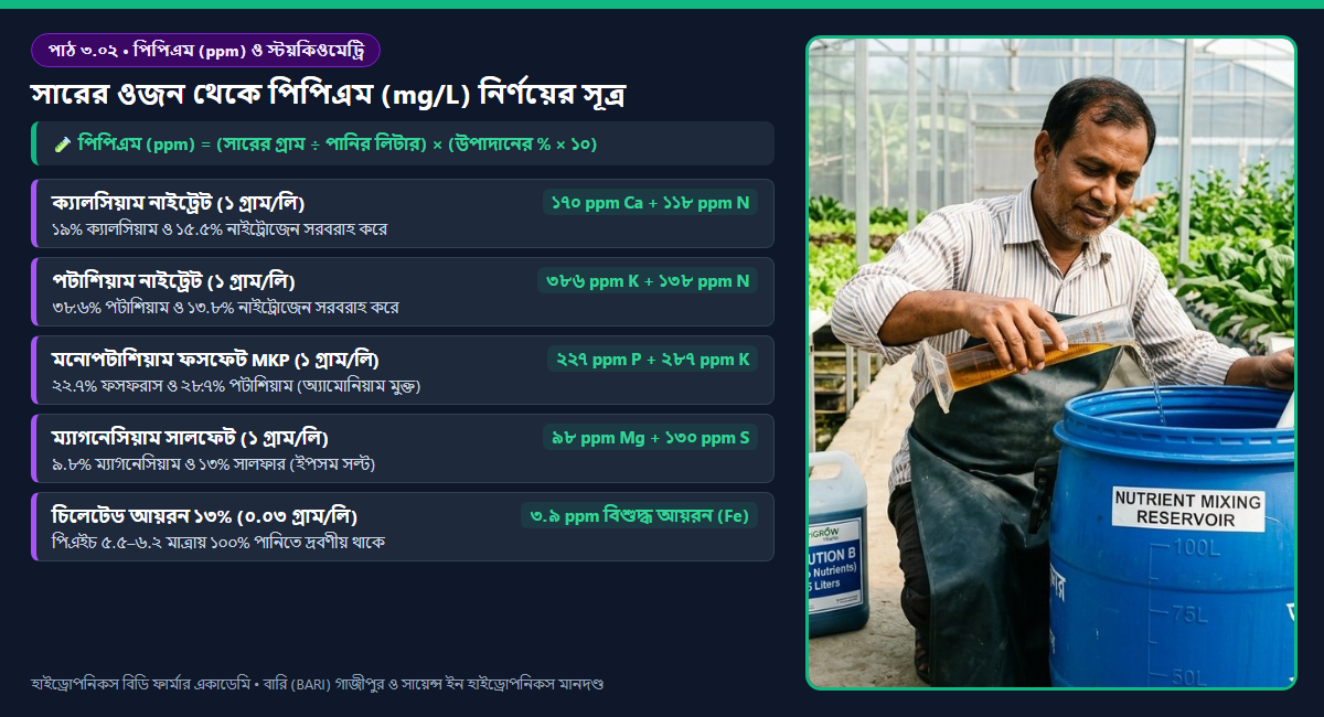 পাঠ ৩.০২: পিপিএম (ppm / mg/L) হিসাব, আণবিক ভর ও সারের স্টয়কিওমেট্রি সমীকরণ (সহজ বাংলায় সারের মাত্রা গণনা) 2 চিত্র ৩.০২: সারের গ্রাম ওজন থেকে পিপিএম (mg/L) এবং অক্সাইড থেকে বিশুদ্ধ মৌল রূপান্তরের স্টয়কিওমেট্রি চার্ট