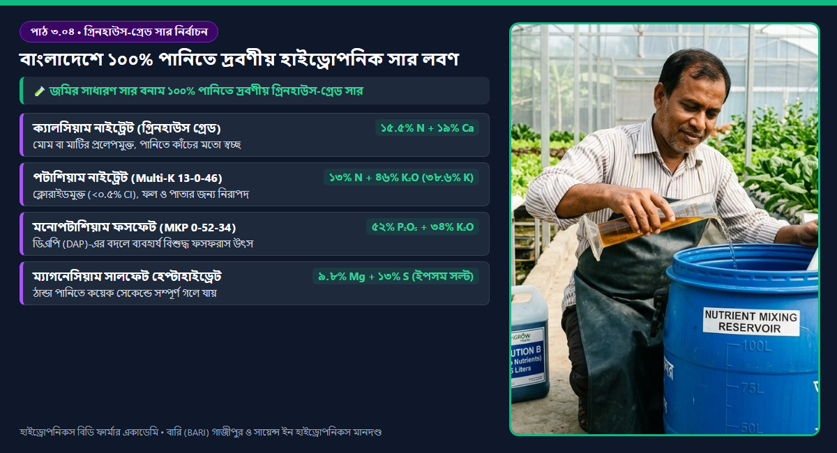 চিত্র ৩.০৪: মাটির সাধারণ সার বনাম ১০০% পানিতে দ্রবণীয় গ্রিনহাউস গ্রেড হাইড্রোপনিক সারের স্বচ্ছ গ্লাস পরীক্ষা (Jar Clear Test)