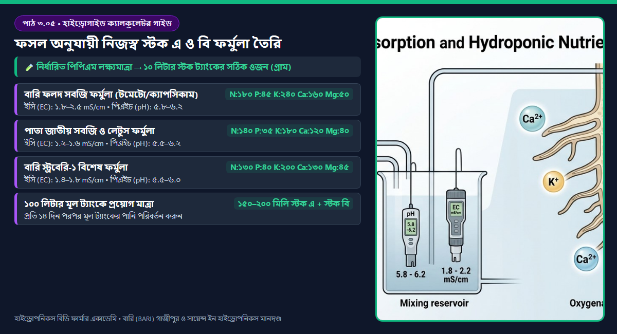 চিত্র ৩.০৫: হাইড্রোগাইড বিডি (HydroGuide) ক্যালকুলেটরে ৪ ধাপে নিজস্ব সার ফর্মুলা তৈরির ফ্লোচার্ট